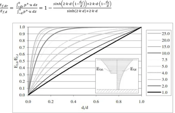 Figure 14: Ratio described by equation 4 as a function of the relative draft, [62]. 