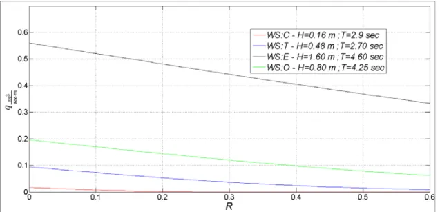Figure 17: q [m 3 /m/sec] as a function of dimensionless freeboard parameter (R c /H s )