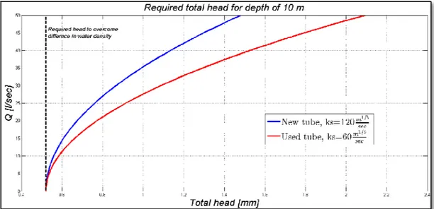 Figure 30: : Device capacity for 10 m of water column for different heads and material conditions