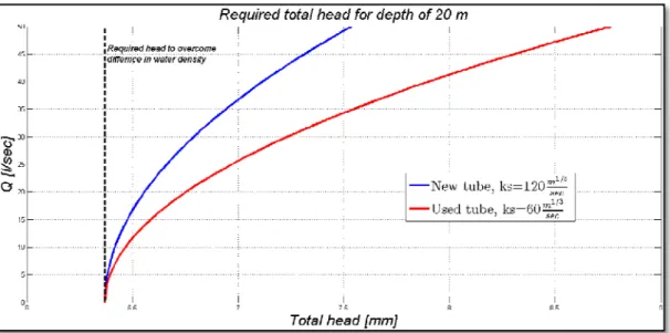 Figure 32: Device capacity for 20 m of water column for different heads and material conditions