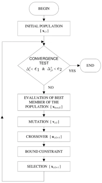 Figura 2.1: Rappresentazione schematica delle fasi principali del Differential Evolution Algorithm (Fonte: Rebecchi (2010)).