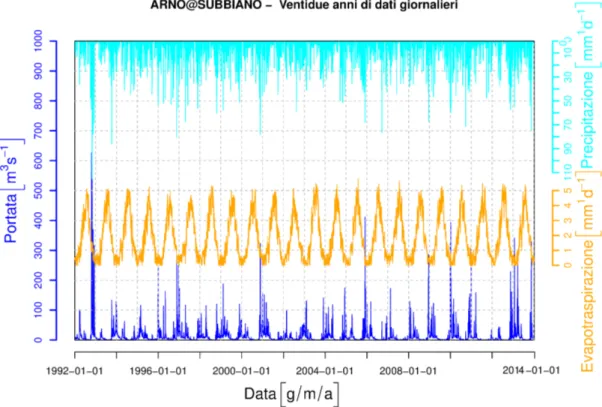Tabella 4.2: Caratteristiche principali del bacino idrografico del Fiume Arno sotteso alla stazione di Subbiano