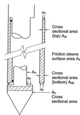 Figure 2.2: Unequal end area effects on friction sleeve and cone tip (from Robertson and Cabal, 2010) 