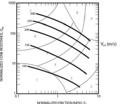 Figure 2.10: Contours of normalized shear-wave velocity, V s1  on normalized SBTn Q tn -F r  chart (Robertson, 2009) 