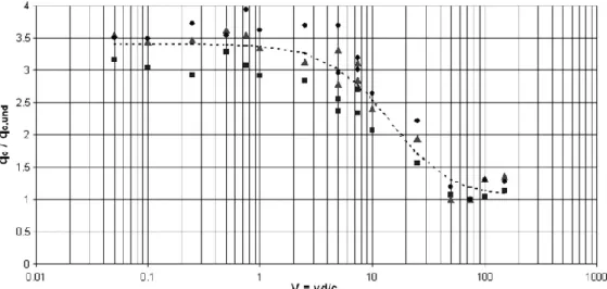 Figure 2.22: Normalized velocity V versus normalized cone tip resistance and backbone curve (Oliveira et al., 2011) 