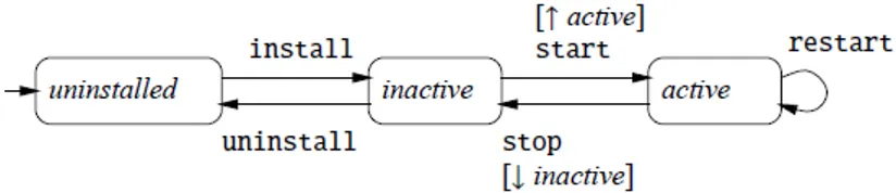 Figure 3.2: Typical state machine associated to a resource driver.