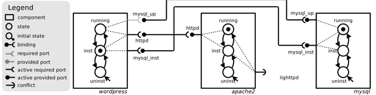 Figure 5.1: Typical Wordpress/Apache/MySQL deployment, modeled in Aeolus.