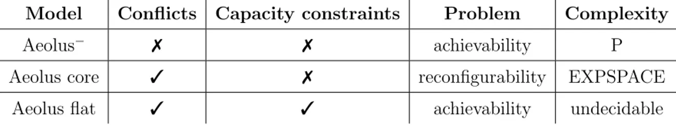 Table 5.1: Results for the achievability problem.