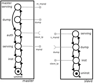 Figure 6.2: MySQL master-slave components according to the Aeolus model