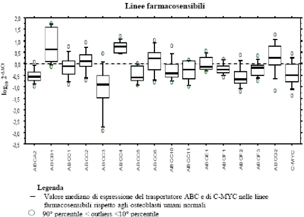 Figura 8. Nei Box plot è rappresentata l’espressione genica di 15 trasportatori ABC e dell’oncogene C-MYC  (log 10   2 -ΔΔCt ),  valutata  tramite  quantitative  real-time  PCR,  su  11  linee  cellulari  farmacosensibili  calibrate  verso gli osteoblasti 