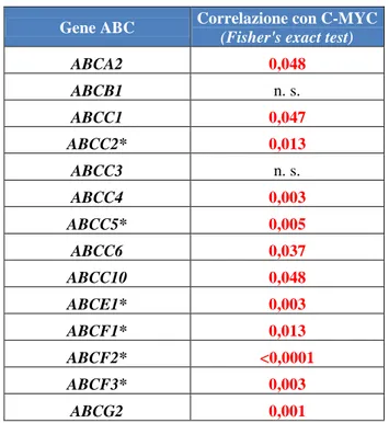 Tabella  5.  Correlazione  tra  l’espressione  di  ciascun  trasportatore  ABC  e  l’espressione  di  C-MYC  nella  casistica di 66 pazienti affetti da  osteosarcoma classico