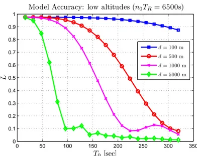 Figure 5: Model accuracy for the case of high frequency dynamics