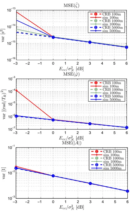 Fig. 8 the MSE of the estimation of the parameters ζ, φ and of the abso- abso-lute value |A| is shown with respect to the equivalent signal to noise ratio for the three different baselines, and it is compared with the corresponding Cramer-Rao Bound Cramer 