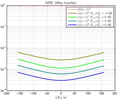 Figure 9: MSE @ different C/N values in case of absence of Doppler rate uncertainty −20 −15 −10 −5 0 5 10 15 2010−410−310−210−1100 nT R [s] MSE 1000m baseline |G(n, τ )| 2|ǫ(n, τ )|2 E cc /σ N2 = -3 dB|ǫ(n, τ )|2Ecc/σN2= 0 dB|ǫ(n, τ )|2Ecc/σN2= 3 dB|ǫ(n, τ