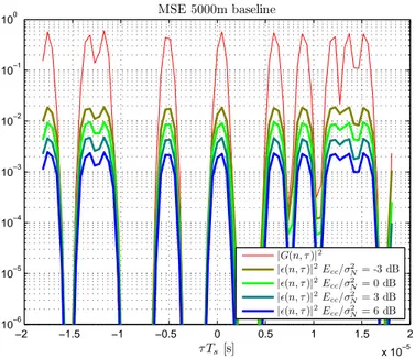 Figure 14: MSE @ different C/N values: 5000m baseline