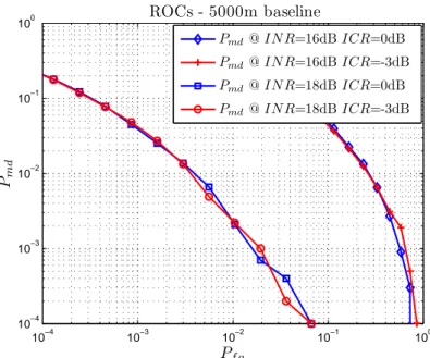 Figure 17: Interference Detection ROCs. 5000m baseline