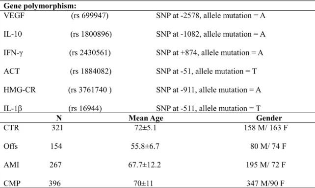 Table 1shows the SNP numbers, gene positions and mutated alleles of the investigated VEGF,  ACT, HMGCR, IL-1β, IL-10 and IFN-γ genes, along with the number, mean age and gender of  the subjects in the different groups