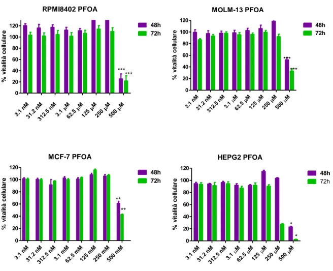 Figura 4: Vitalità cellulare espressa in percentuale per tutte le linee considerate in presenza di  dosi  crescenti  di  PFOA