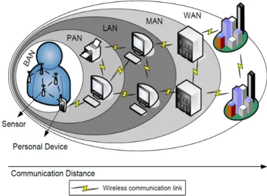Figure 1.1: Position of BAN in the context of wireless communication networks [22].