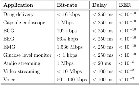 Table 1.1: Bit-rate and QoS requirements for some BAN applications [18].