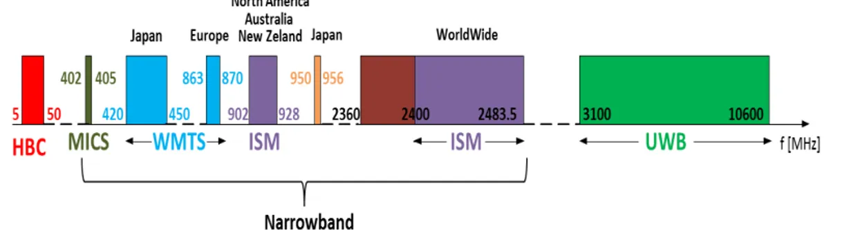 Figure 1.3: Spectrum allocation chart for BAN application in IEEE 802.15.6 standard.