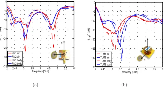Figure 2.5: Antenna’s reﬂection coeﬃcients: PMs (a) and TLMs (b). Free space (continuous curves) and on-body (dashed curves) characterisation, each color (blue and red) referring to one sample of the antenna type considered.