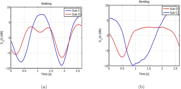 Figure 2.9: Shadowing trends for two subjects performing two types of movements: