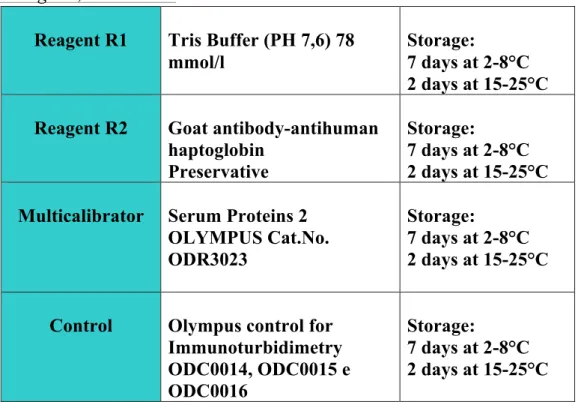 Table 1. Reagents, Quality Control and Calibrators for the assessment of Haptoglobin. 