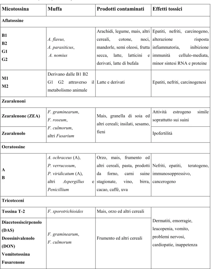 Tabella 1: Micotossine, muffe, prodotti oggetto di contaminazione e principali effetti  tossici    di  alcune  micotossine  (Piva  et  al.,  1996;  Devegowda  and  Murthy,  2005; 