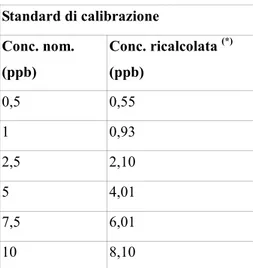 Tabella  4:  Concentrazioni  degli  standard  di  riferimento  e  di  calibrazione  ricalcolate con l'equazione  (*)  della curva di regressione e le % di recupero