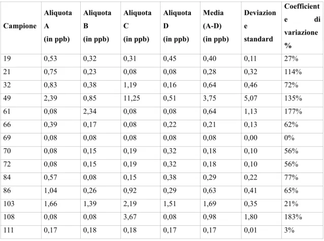 Tabella 6A: Concentrazioni di AFB 1  rilevate nelle 4 aliquote dei campioni risultati  positivi alla prima analisi