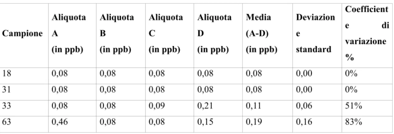 Tabella  7:  Concentrazioni  di  AFB 1  rilevate  nelle  quattro  aliquote  di  quattro  campioni risultati negativi alla prima analisi