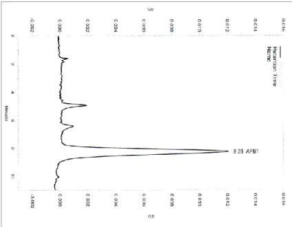 Figura 2: Cromatogramma standard AFB 1  7,5 ppb estratto. 