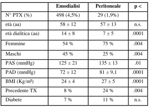 Tabella 8: Confronto tra pazienti PTX e controllo. 