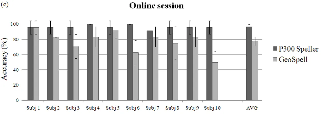 Figure  4.2:  (a,b)  Mean  accuracy  and  standard  deviation  of  subjects’ 