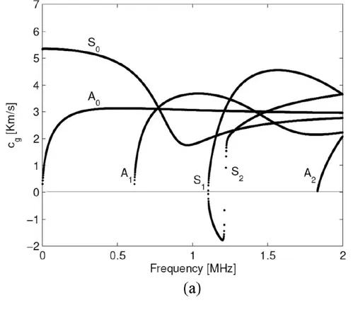 Figure 1.2 shows the phase and group velocities of the solutions to 1.2 for a 3 mm aluminium plate.