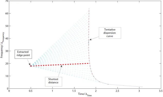 Figure 1.4: Calculation of the distance between an extracted ridge point and the slowness curve for a given mode.