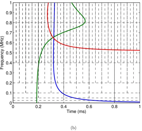 Figure 3.1: Tiling of the time-frequency plane (a) for the short-time Fourier transform and (b) for the wavelet transform