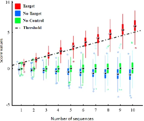 Figure 4.5 Distributions of Target, No-Target and No-Control accumulated scores. 