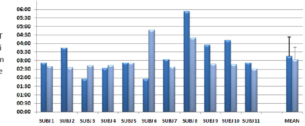 Figure 4.9 Results for Comparison in the On line sessions. Time needed to complete  ten different actions with the synchronous and the asynchronous system