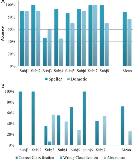 Figure 4.11 A) On-line classification accuracy reached from each subject during the  Speller session and the Domotic session, respectively