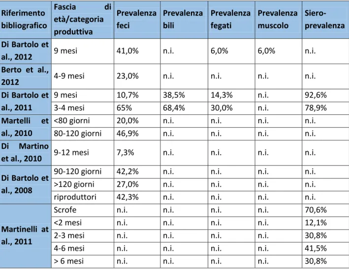 Tabella 3.1: studi di prevalenza e sieroprevalenza condotti in Italia nei suini.  