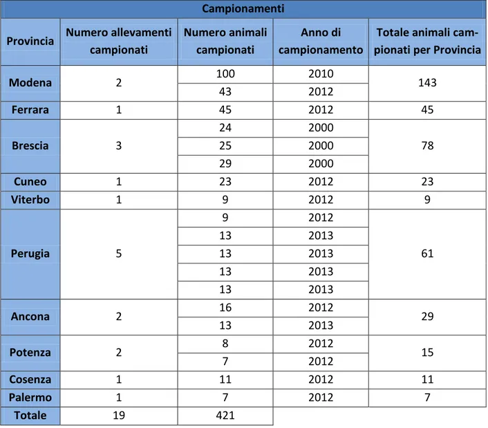 Tabella 6.1: campioni di feci di suino analizzati, suddivisi per anno di campionamento, provincia e  allevamento