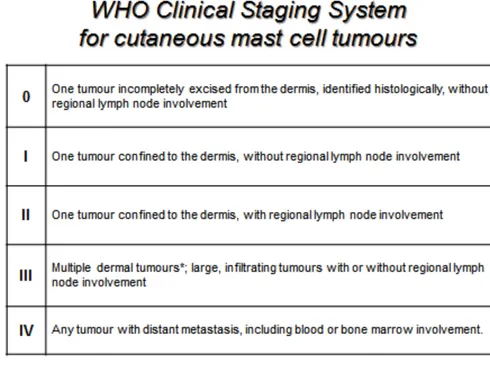 Table 3. World Health Organisation (WHO) Clinical Staging System   for Mast Cell Tumours