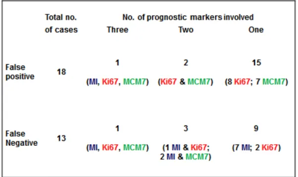 Table 9. Summary of false positive and false negative results and number of prognostic markers involved