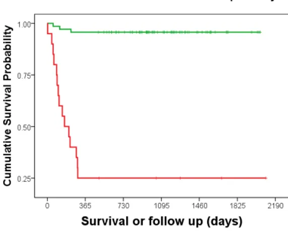 Table 10. KM survival analyses for the combination of Ki67 and MCM7 with median survival time (MST)  and survival probability at 1-, 2- and 3-year