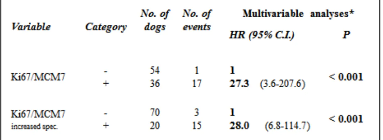 Table 11. Multivariable Cox regression analyses for the combination of Ki67 and MCM7 with   Hazard Ratio (HR), 95% Confidence Interval and statistical significance