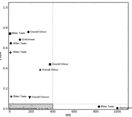 Fig.  1:  p-MSE  plot.  The  dashed  area  highlights  the  ideal  combination  for  a  good  assessor  (p  &lt;  0.05;  MSE  &lt;  400)