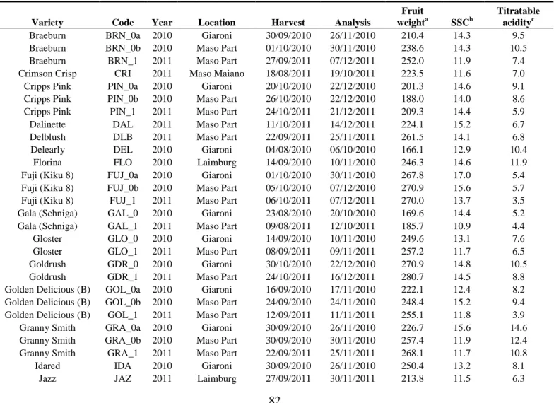 Table 1: Apple varieties analysed during 2010 and 2011 seasons. In “Code” column, the coding used in Figs