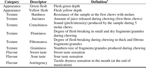 Table 2: Sensory lexicon used by the sensory panels in 2010 and 2011. 